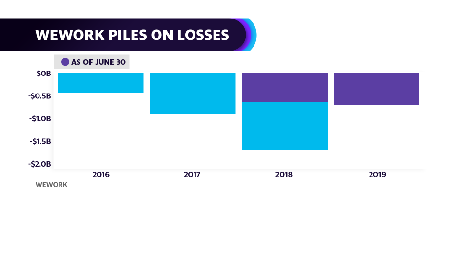 In WeWork's S-1 filing it reported a net loss of $904.65 million in just since siz months prior to June 20th. That's verse $722.89 million year over year. 