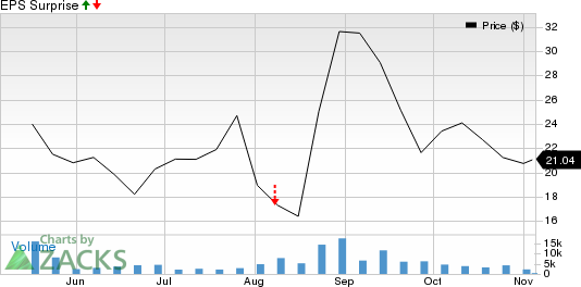 Fastly, Inc. Price and EPS Surprise