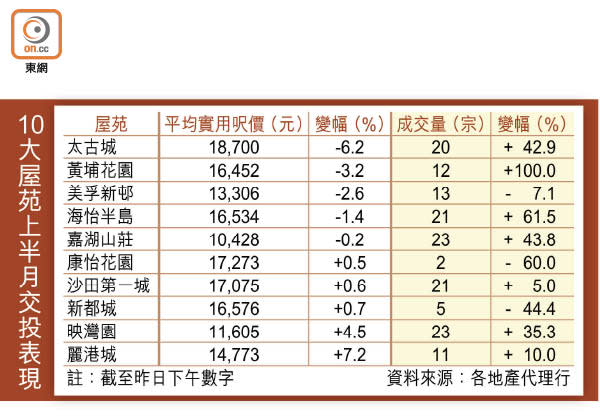 10大屋苑上半月交投表現