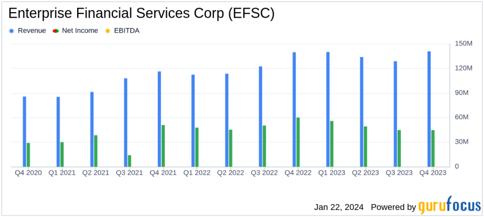 Enterprise Financial Services Corp (EFSC) Reports Mixed Results for Q4 and Full Year 2023