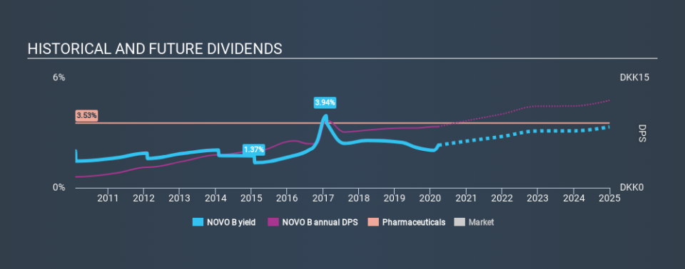 CPSE:NOVO B Historical Dividend Yield, March 23rd 2020