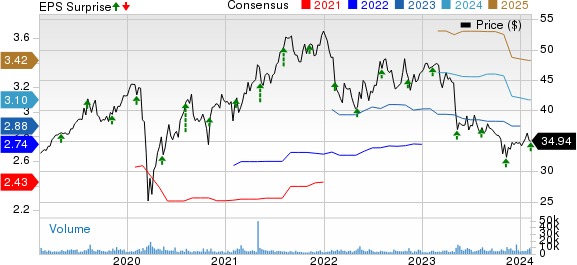 Genpact Limited Price, Consensus and EPS Surprise