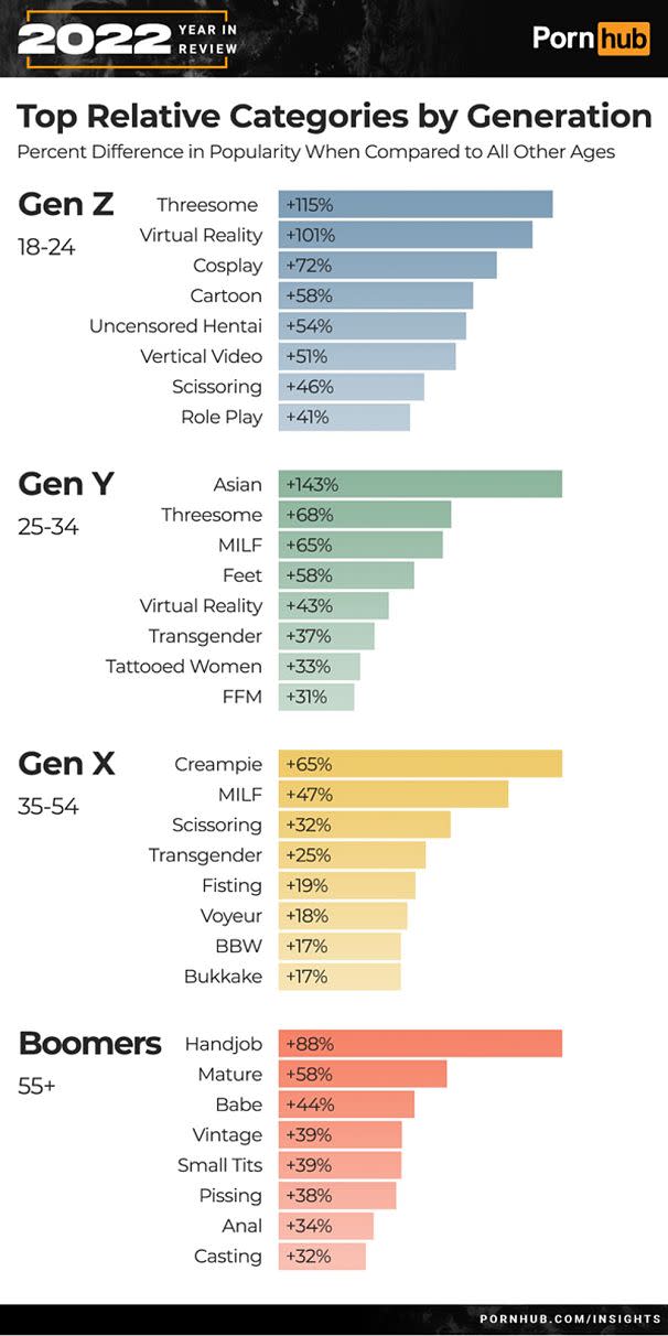 Different Types Of Porn - Pornhub study reveals 2022 trends and which countries watch the most sex  online