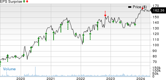 T-Mobile US, Inc. Price and EPS Surprise