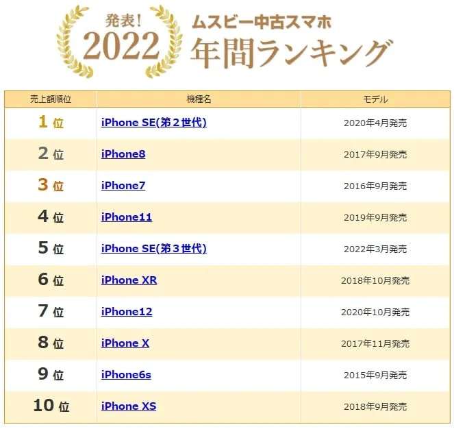 包辦前十名！iPhone稱霸日本二手機熱銷榜　這款「一代神機」也上榜