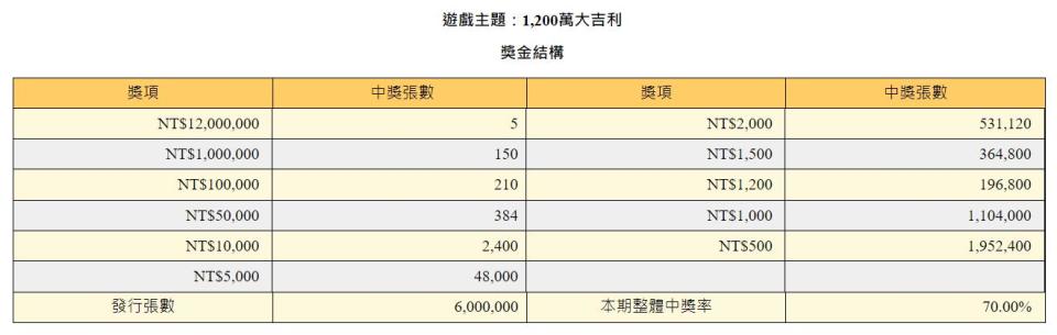 「1200萬大吉利」實際賺回本中獎率19%，也是5款中獎率最高的刮刮樂。（圖／翻攝自台彩官網）
