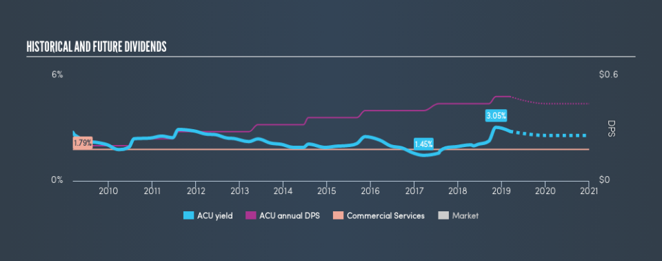 AMEX:ACU Historical Dividend Yield, March 11th 2019