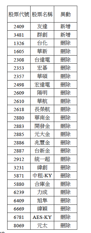 00888成份股異動