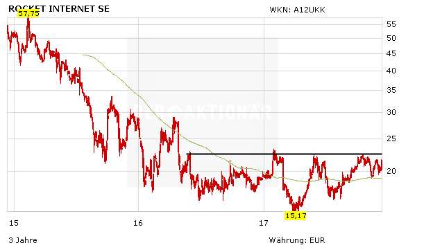 Rocket Internet: CEO Samwer kauft im großen Stil