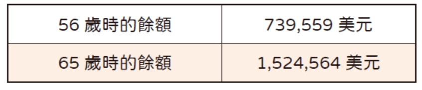 56~65歲儲蓄情況