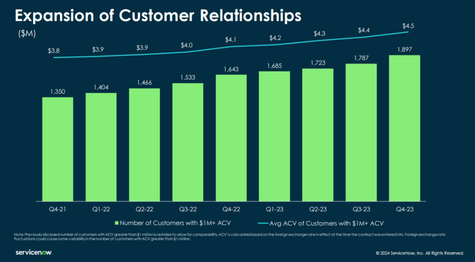 Un gráfico que muestra el crecimiento en número e ingresos de los clientes de ServiceNow.