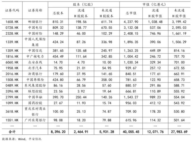 部分H股公司股本及市值 (圖：Wind，平安信託，中證網)