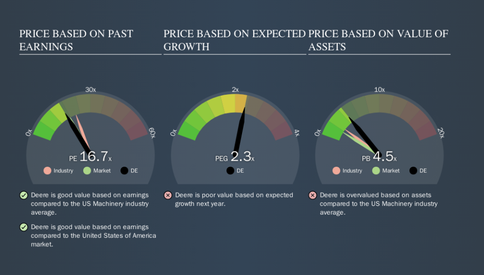 NYSE:DE Price Estimation Relative to Market, October 31st 2019