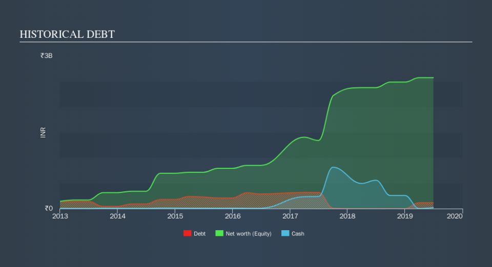 NSEI:AKSCHEM Historical Debt, October 9th 2019