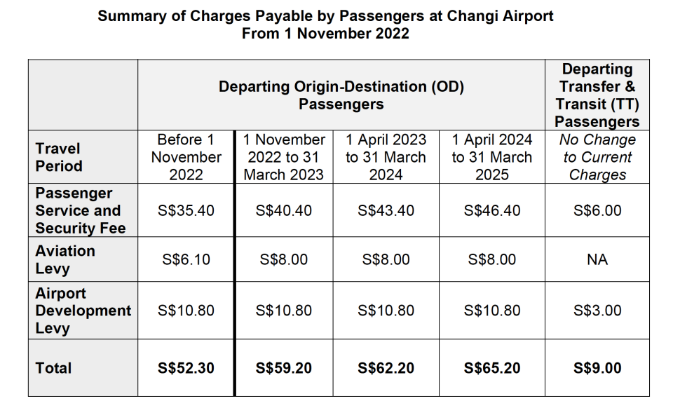 Charges payable by passengers departing from Changi Airport from 1 November, 2022. (TABLE: CAG & CAAS)