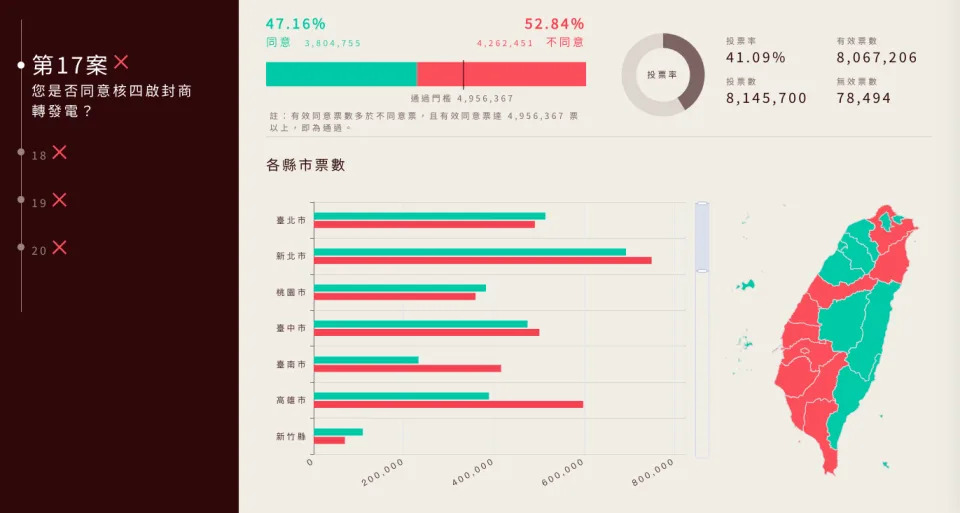 &#x0056db;&#x005927;&#x00516c;&#x006295;&#x006848;&#x0096d6;&#x007136;&#x004e0d;&#x00540c;&#x00610f;&#x007968;&#x0090fd;&#x00660e;&#x00986f;&#x009ad8;&#x0065bc;&#x00540c;&#x00610f;&#x007968;&#x00ff0c;&#x0056db;&#x006848;&#x005747;&#x00672a;&#x00904e;&#x0095dc;&#x00ff0c;&#x004f46;&#x006839;&#x0064da;&#x004e2d;&#x009078;&#x006703;&#x007d71;&#x008a08;&#x00958b;&#x007968;&#x007d50;&#x00679c;&#x00ff0c;&#x005168;&#x0053f0;22&#x007e23;&#x005e02;&#x00ff0c;&#x006709;12&#x00500b;&#x007e23;&#x005e02;&#x00300c;4&#x006848;&#x005168;&#x00540c;&#x00610f;&#x00300d;&#x003002;&#xa0;&#xa0;&#xa0;&#x005716;&#x00ff1a;&#x007ffb;&#x00651d;&#x0081ea;&#x004e2d;&#x009078;&#x006703;&#x007db2;&#x007ad9;