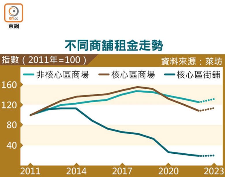 不同商舖租金走勢