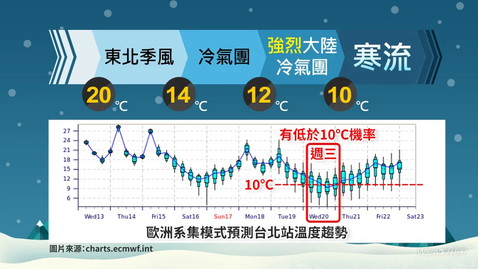 下週冷空氣，強度直逼寒流。（圖／TVBS）