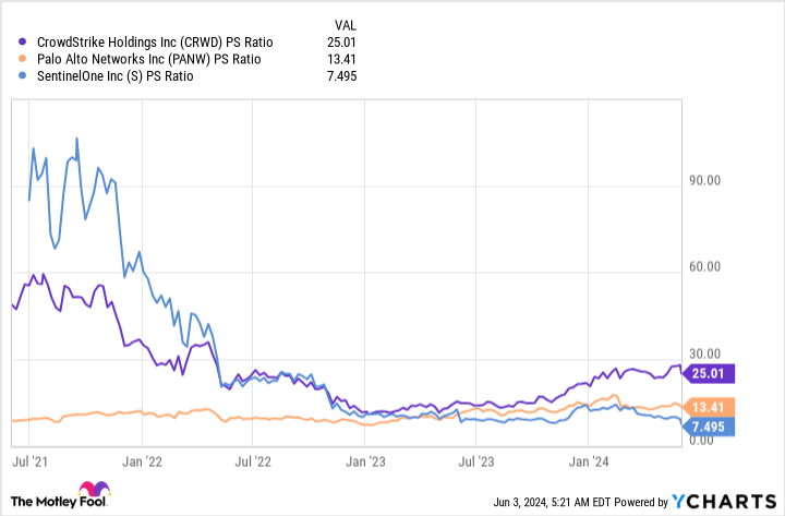 CRWD PS Ratio Chart