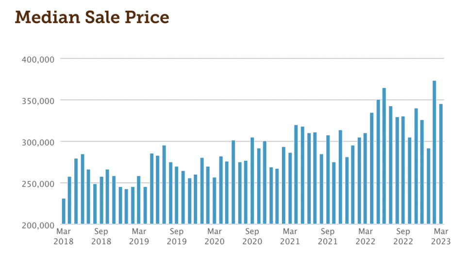 Centre County’s median home sale price has generally increased over the past five years, according to market data published by the county’s Realtors’ association and Bright MLS.