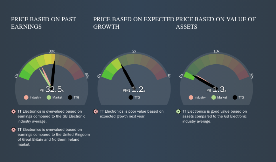 LSE:TTG Price Estimation Relative to Market, October 15th 2019