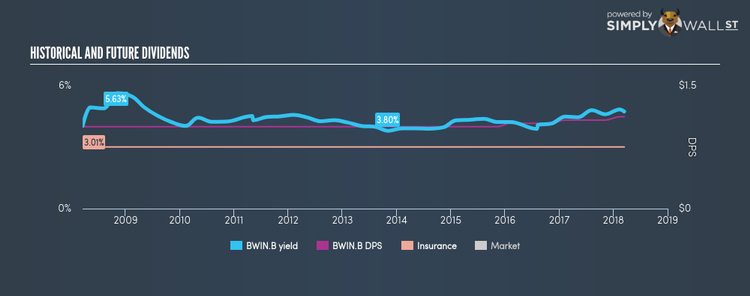NasdaqGM:BWIN.B Historical Dividend Yield Mar 14th 18