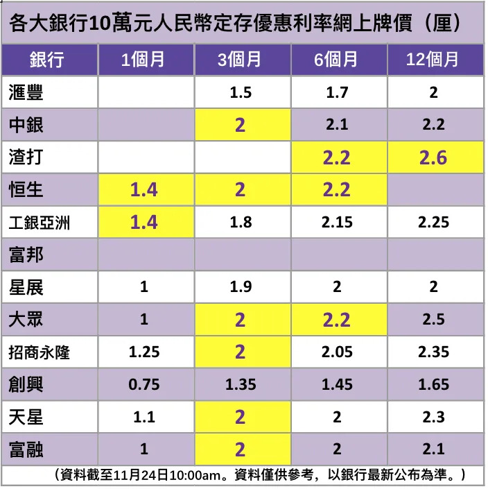 人民幣邊間銀行最高息？  外匯行情