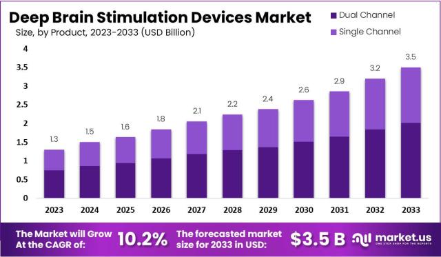 Neurovascular Market to Benefit from Fast-paced Technology - Brain