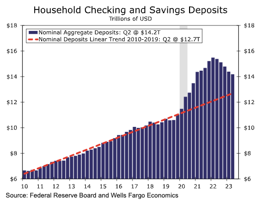 Household cash holdings are above pre-pandemic levels, and economists at Wells Fargo plan to measure this variable going forward rather than estimate any 