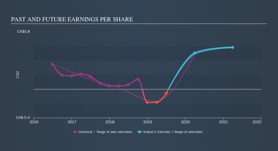 TSX:RAY.A Past and Future Earnings, September 5th 2019