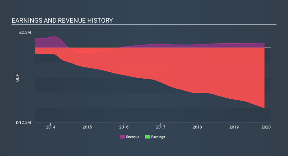 AIM:AGL Income Statement May 10th 2020