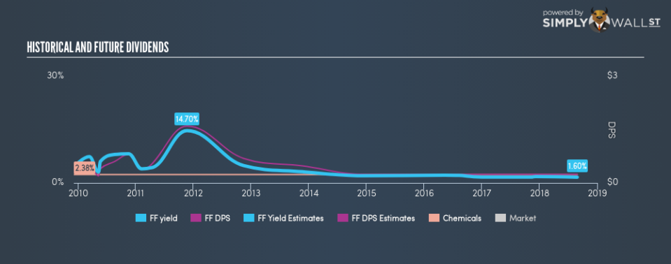 NYSE:FF Historical Dividend Yield August 28th 18