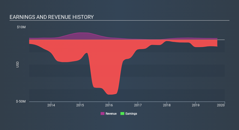 NasdaqCM:TRCH Income Statement, January 16th 2020