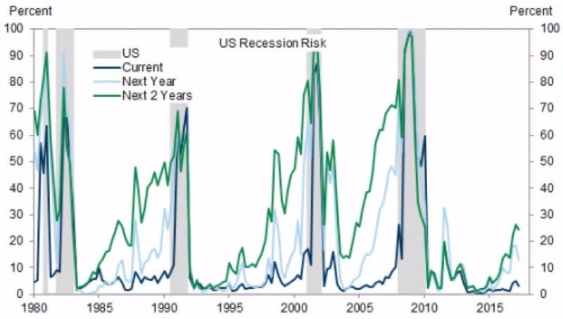 淺藍：未來一年美國陷入經濟衰退之機率　綠：未來二年美國陷入經濟衰退之機率　圖片來源：Goldman Sachs