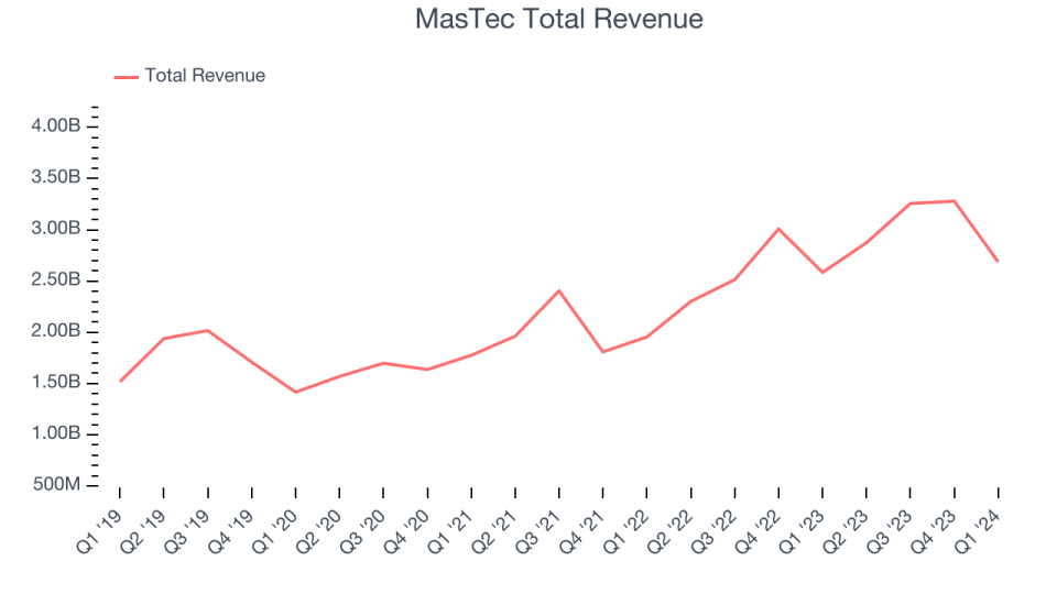 MasTec Total Revenue