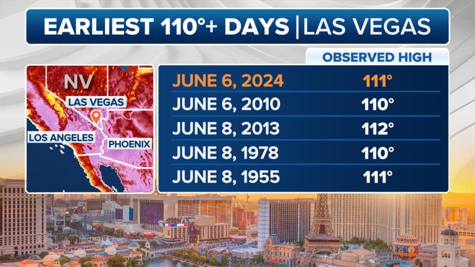 Las Vegas hit 110 degrees on June 6, tying for the earliest on record.