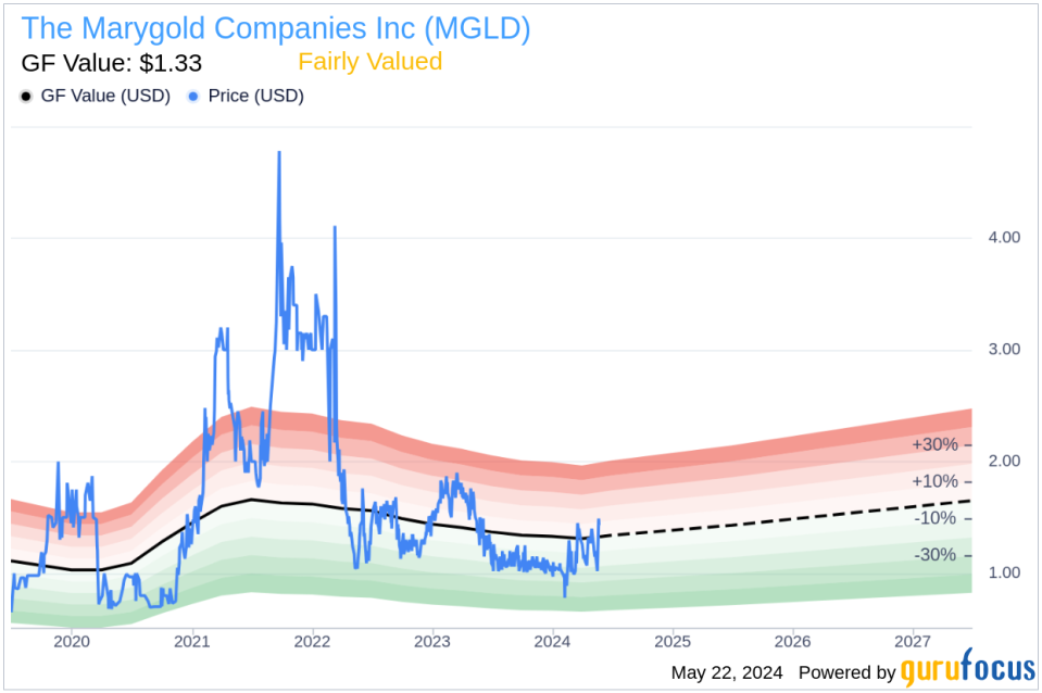 Insider Buying: CEO and 10% Owner of The Marygold Companies Inc (MGLD) Acquires Shares