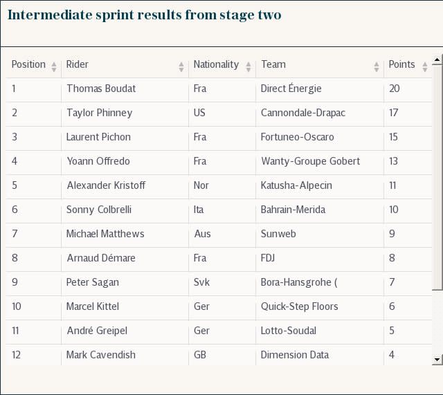 Intermediate sprint results from stage two