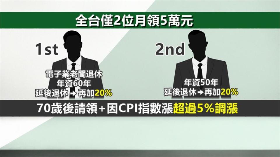 全台僅2位"勞保年金"月領五萬　　投保年資令人驚呆