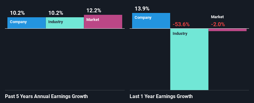 past-earnings-growth