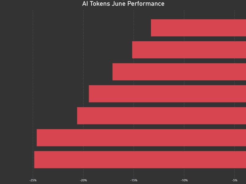 Some artificial intelligence-related cryptos have lost close to 25% of their value in June. (Reilly Decker/CoinDesk Indices)