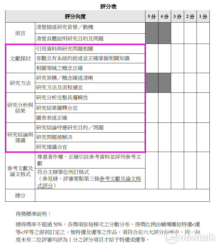 全國高級中等學校小論文寫作比賽格式說明暨評審要點的「六大架構八股文公式」評分表   中學生網站/張文隆翻攝