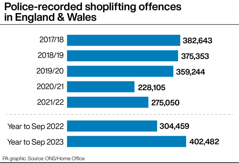 Figures show a sharp rise in police-recorded shoplifting offences in England and Wales over the past two years. (PA)