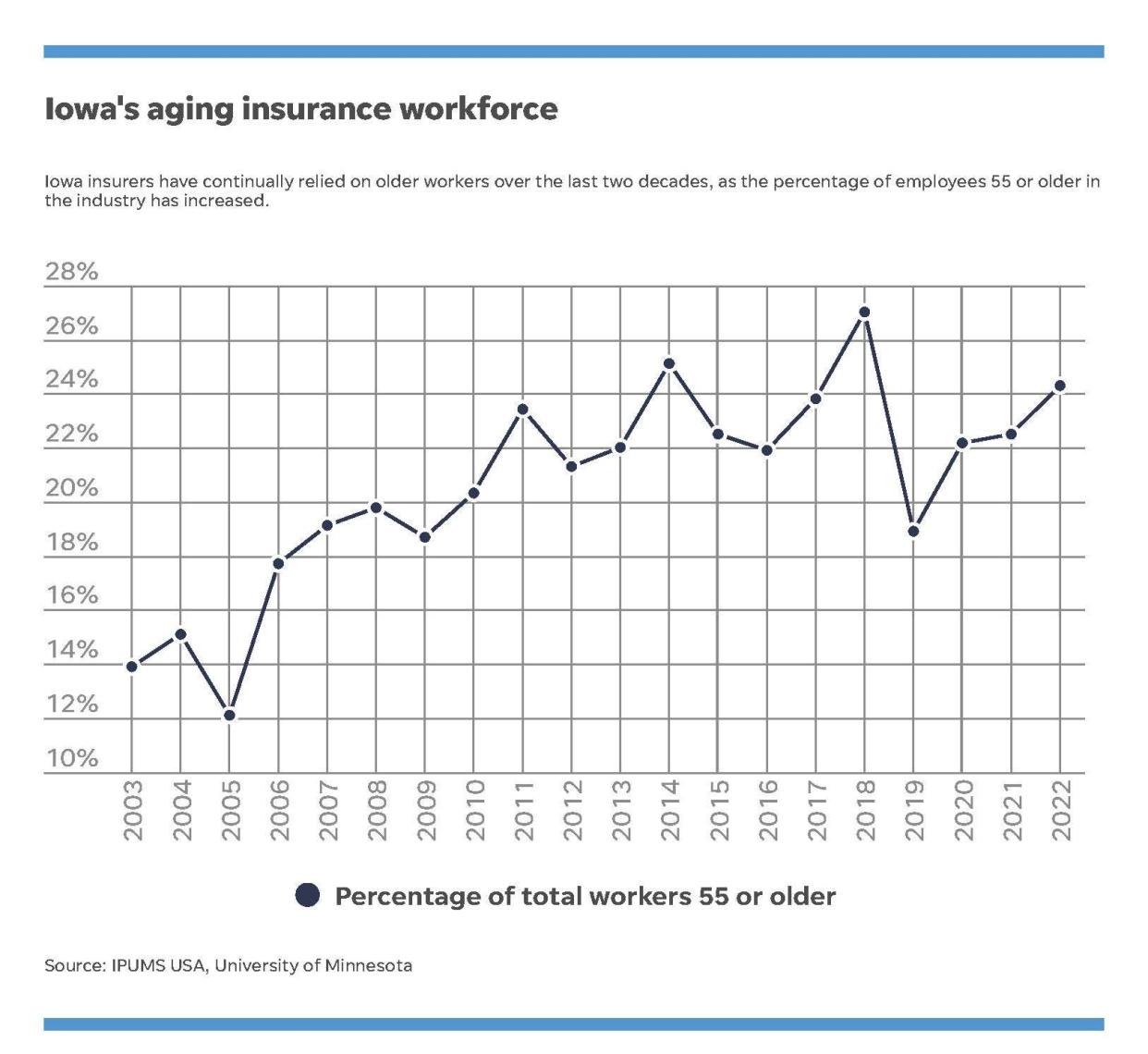 Iowa's insurance workforce is growing older, according to statistics compiled by IPUMS USA and the University of Minnesota.