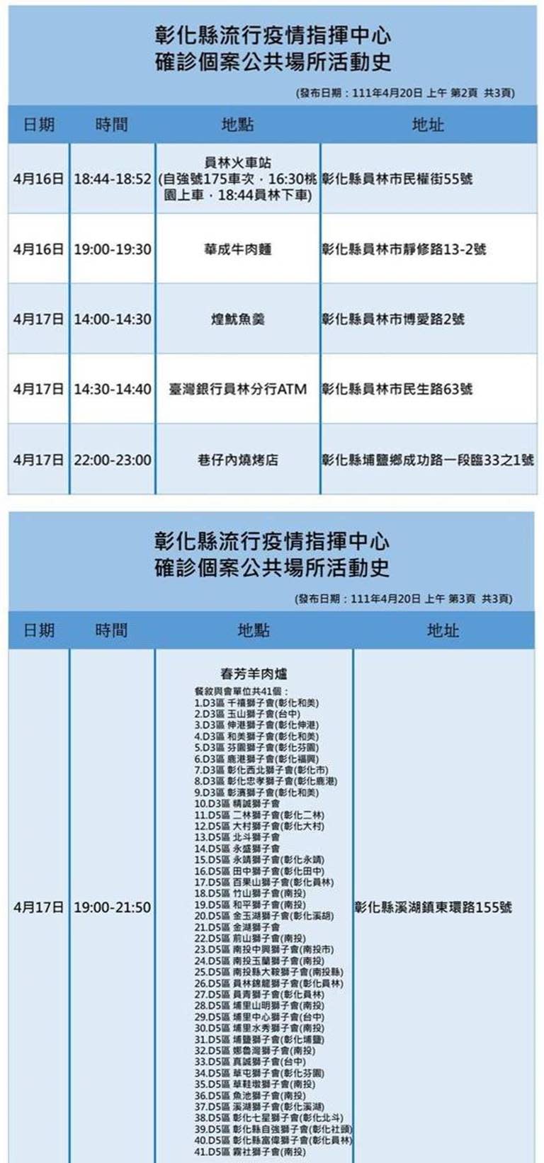 彰化+18例　春芳羊肉爐等12處確診足跡曝