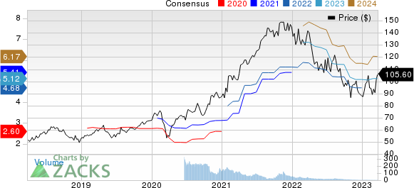 Alphabet Inc. Price and Consensus