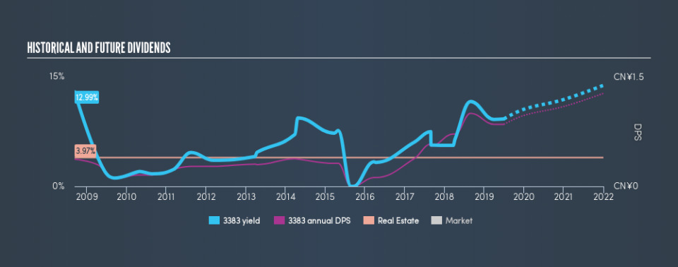 SEHK:3383 Historical Dividend Yield, July 1st 2019