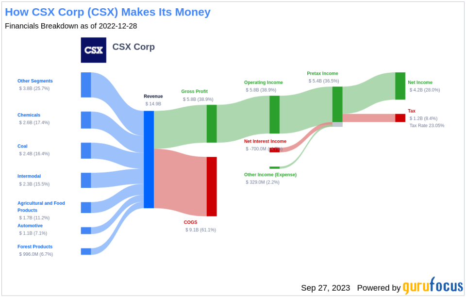 CSX Corp (CSX): A Hidden Gem in the Transportation Industry?