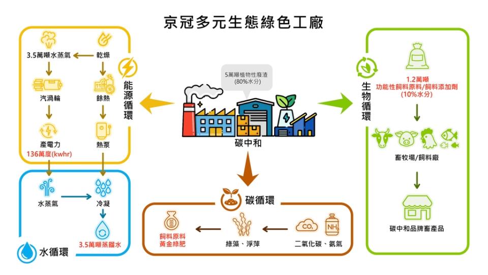 京冠生技農食副產物碳中和示範工廠規劃將4大循環納入生產製程（京冠提供）