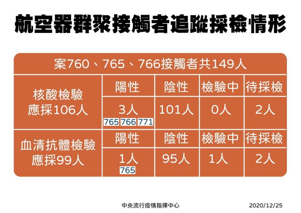 長榮航空器群聚接觸者追蹤採檢情形。（圖／指揮中心提供）